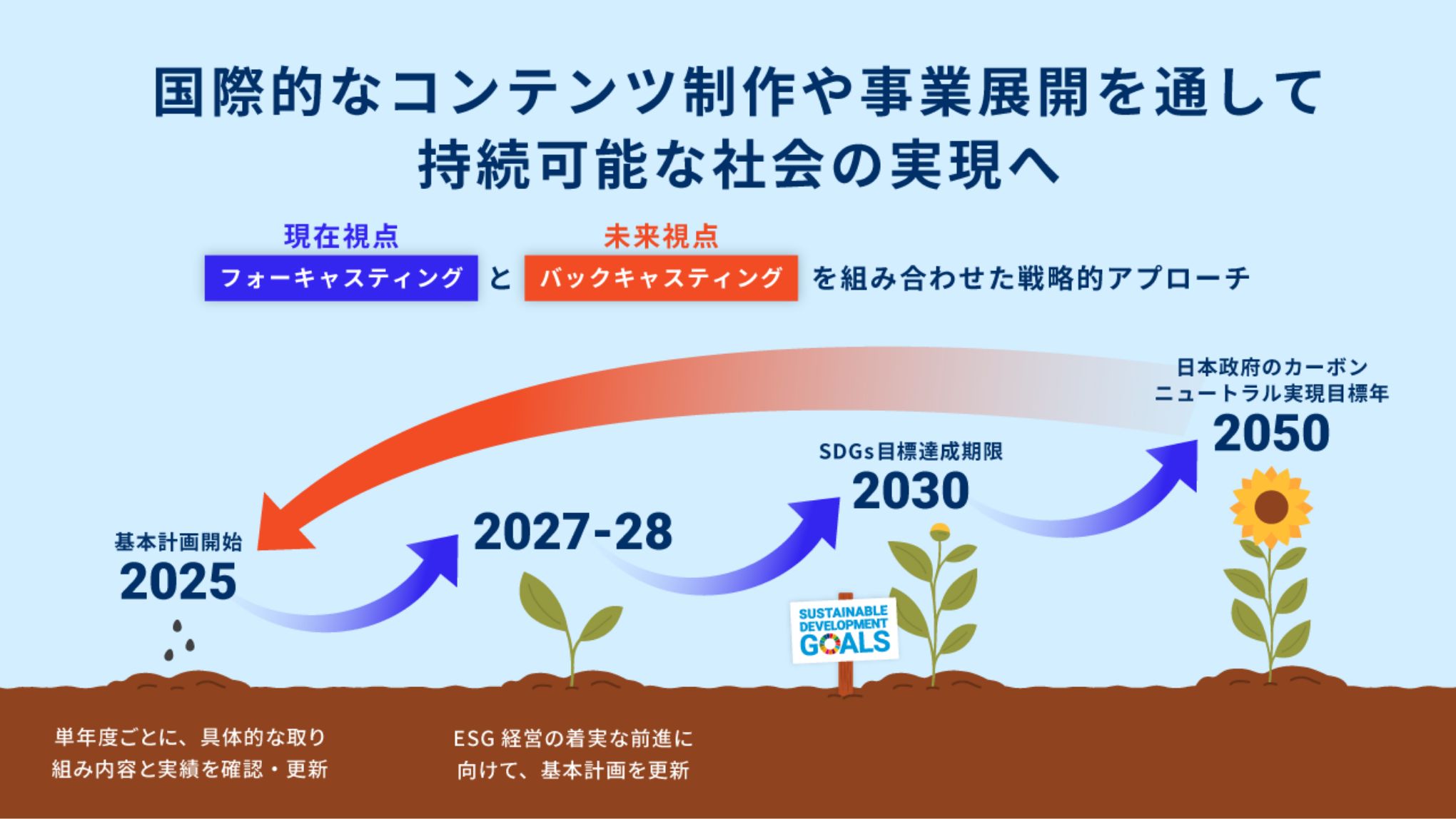 図:日本国際放送の現在視点と未来視点を組み合わせた戦略的アプローチ