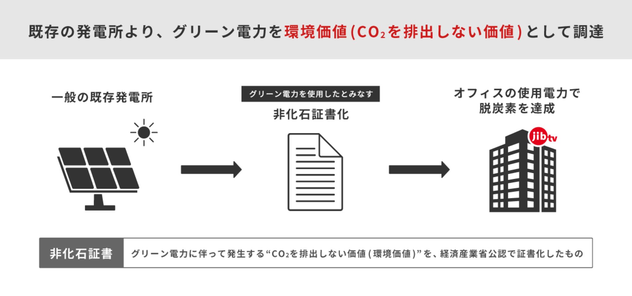 既存の発電よりグリーン電力を環境価値(CO2を排出しない価値)として調達するためのワークフロー図