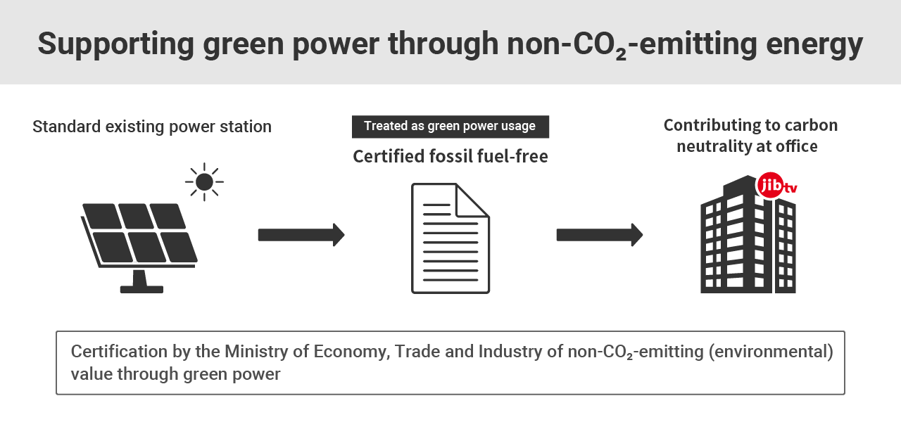既存の発電よりグリーン電力を環境価値(CO2を排出しない価値)として調達するためのワークフロー図