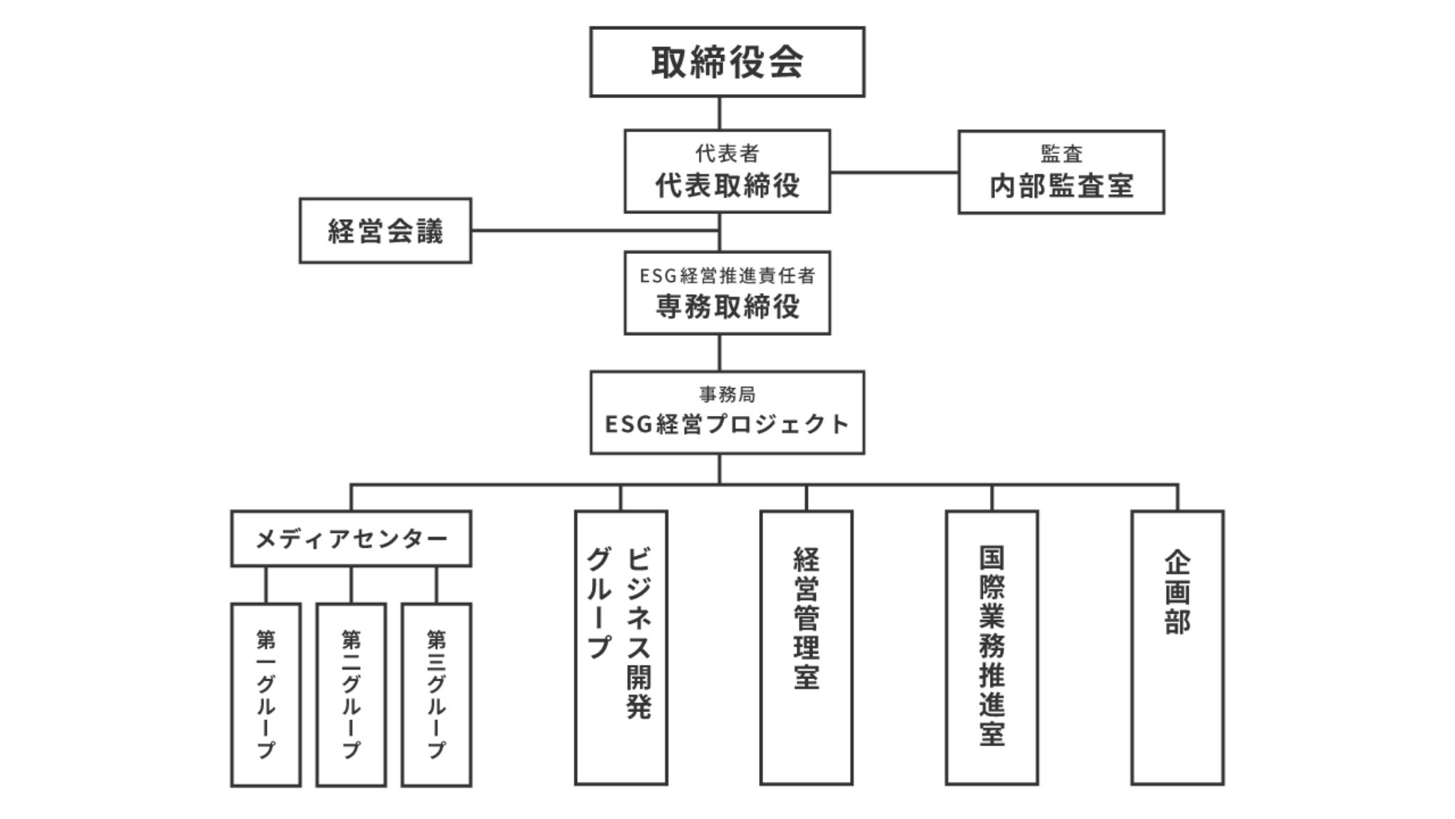 図:ESG経営への取り組みを行う体制図